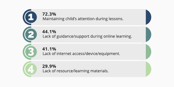We Asked Parents: What Do You Think About Online Learning?