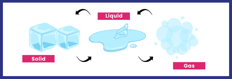 quiz states of matter
