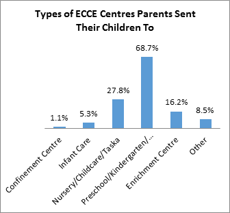 Types of Malaysia ECCE Centers Parents sent their children to