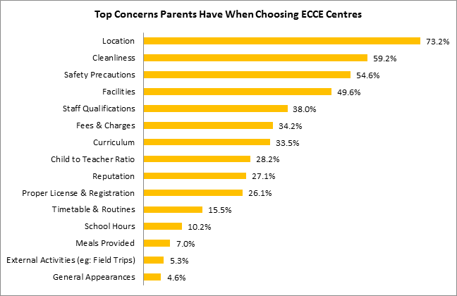 top concerns parents have when choosing ECCE center 