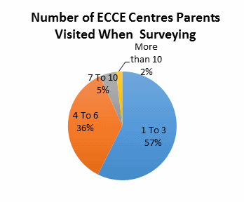 number of ecce centers parents visited when surveying