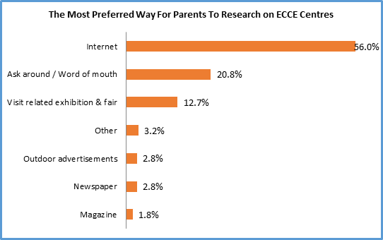 the most preferred way for parents to research on ECCE centers