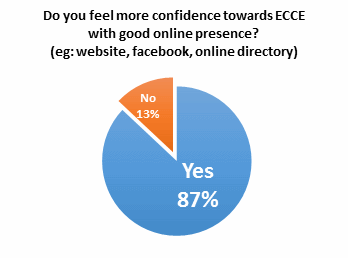 do you feel more confidence towards ECCE with good online presence